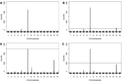 Figure 2 NL-method analysis for simulated example 1. (A–D) Hotspot architecture inferred using different quantile-based permutation thresholds; i.e.,for each genomic location it shows the number of traits that mapped there with a LOD threshold higher than 