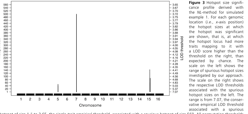 Figure 3 Hotspot size signiwere computed targeting GWERhotspot of size 1,” to 3.65, the single-trait empirical threshold, associated with a spurious hotspot of size 560