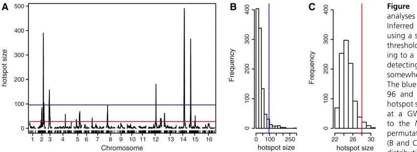 Figure 7 Hotspot size signito 3.45, the single-trait empiricalthreshold,spurious hotspot of size 96