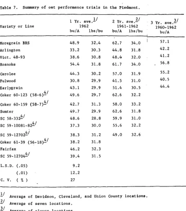 Table 7.Summary.·Variety 0 f oat performance trials1 Yr. ave.!/ or Line1962