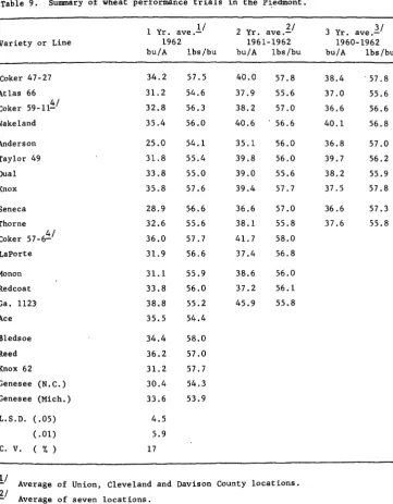 Table 9.Summary of wheat performance trials in the Piedmont.