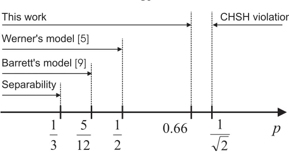 Figure 2.1: Nonlocal properties of two-qubit Werner states, ρWp . Werner’s local model works up top = 1/2, while the CHSH inequality is violated when p > 2−1/2 ∼ 0.71