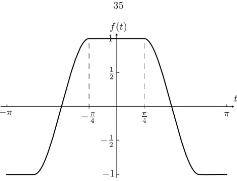 Figure 3.1: The function f deﬁned by Eq. (3.65)