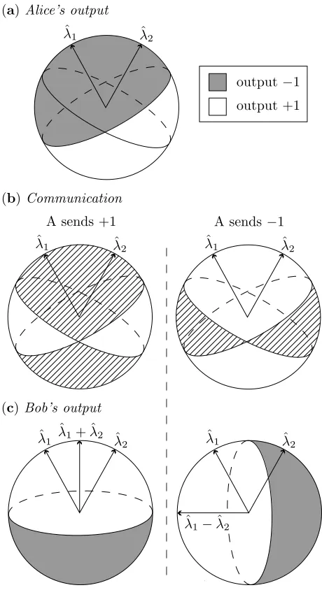 Figure 5.1: The protocol: The shared unit vectors λˆ1 and λˆ2 described in the text divide the Blochsphere into four quadrants, as shown