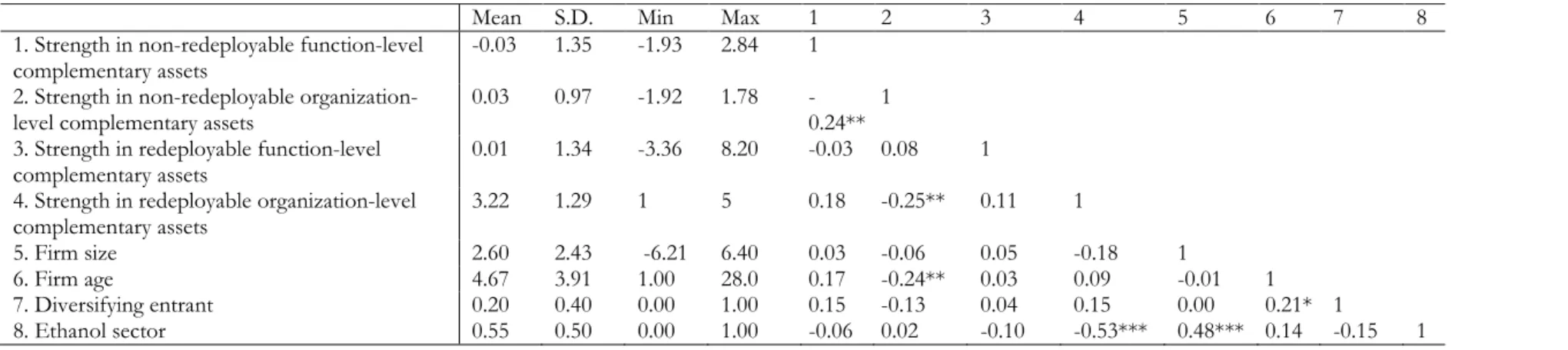 Table 4.1 - Descriptive Statistics and Correlations 