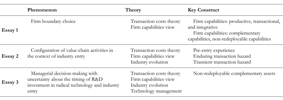Table 1.1 Overview of the Three Dissertation Essays: Phenomenon, Theory, and Key Constructs 