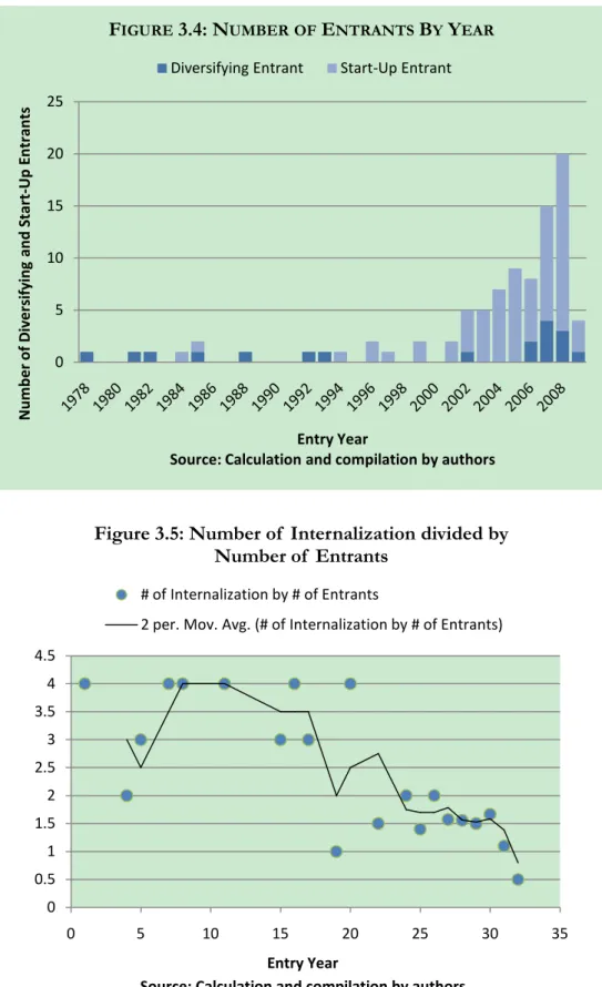 Figure 3.5: Number of  Internalization divided by  Number of  Entrants