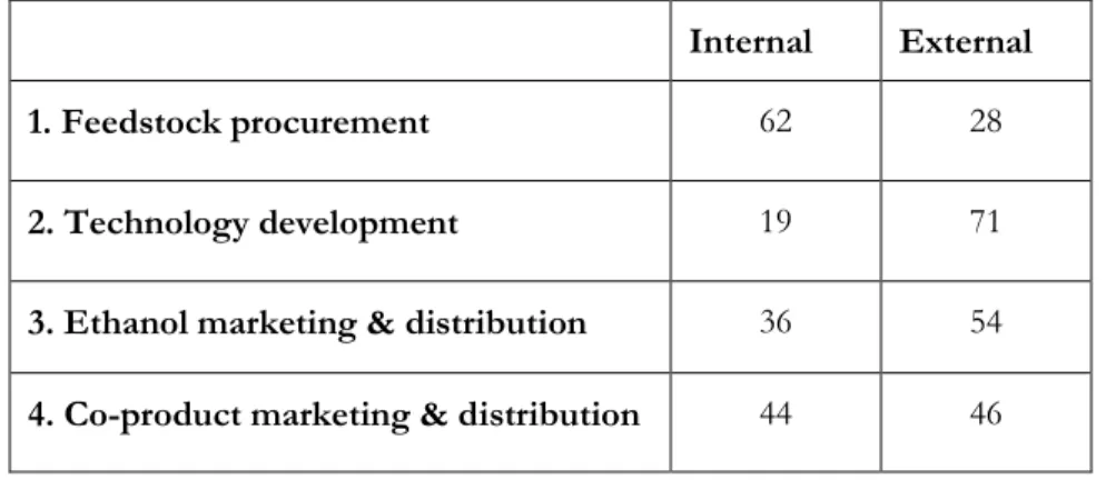 TABLE  3.2: E NDURING TRANSACTION HAZARDS BY ACTIVITY
