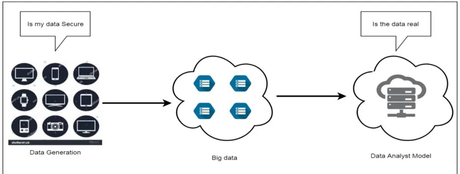 Fig 1: Security challenges in big data 