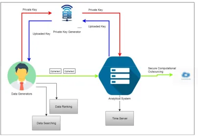 Fig 2: System model for the outsourced R-IBSC in big data paradigm. 