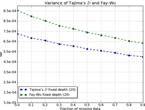 Figure 1 Variance of the Watterson estimatoring an allele (solid blue line). In this case the number of individuals isbut the actual depth may vary along the sequence