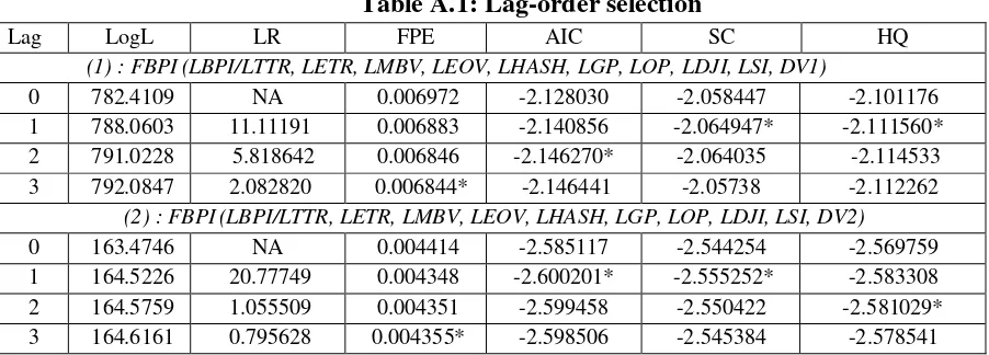 Table A.1: Lag-order selection 