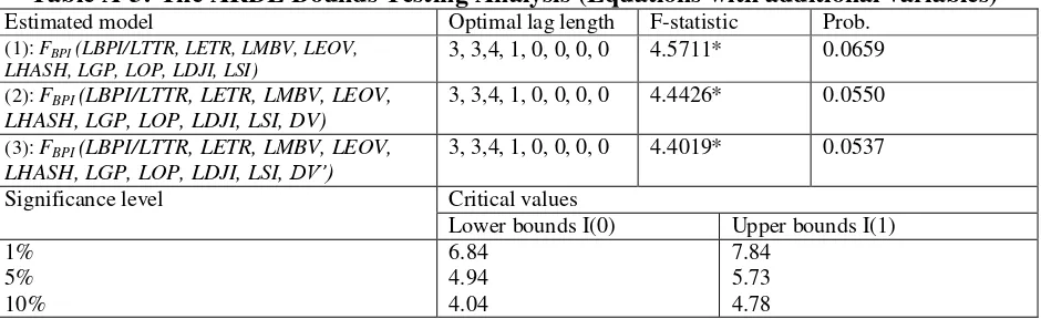 Table A-4:  Gregory-Hansen Structural Break Cointegration Test                               (Equations with additional variables) 