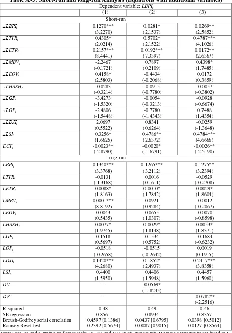 Table A-5: Short-run and long-run Analysis (Equations with additional variables) 