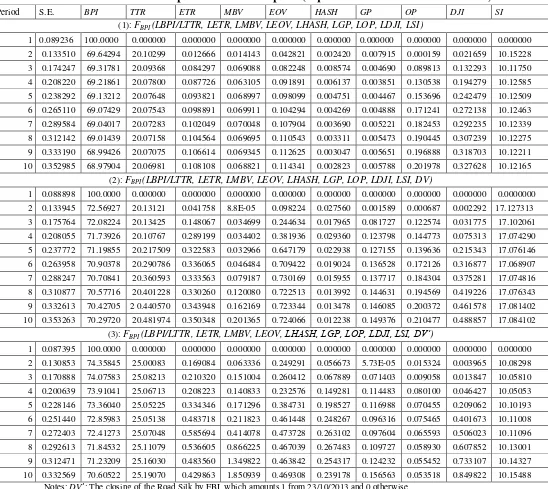 Table A-6: Variance Decomposition of Bitcoin price (Equations with additional variables) 