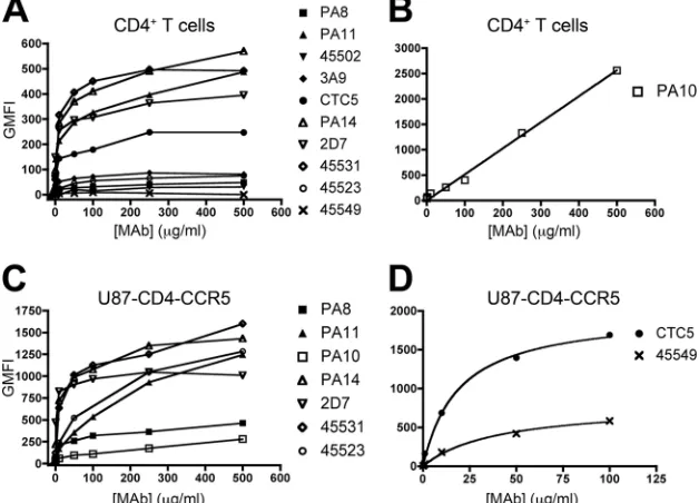 TABLE 1. Afﬁnities and maximal binding of CCR5 MAbs to CD4� T cells and U87-CD4-CCR5 cells