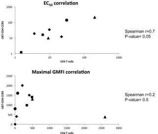 FIG. 2. Correlations between CCR5 MAb afﬁnity and maximal binding measured using CD4�of each MAb for CCR5, expressed as the ECfunction of the same parameters derived from U87-CD4-CCR5 cells