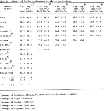 Table 5.Summary of barley performance trials in the PiedmontII2131
