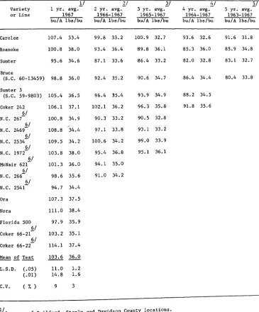 Table 7.Summary of oat performance trials in the Piedmont112131