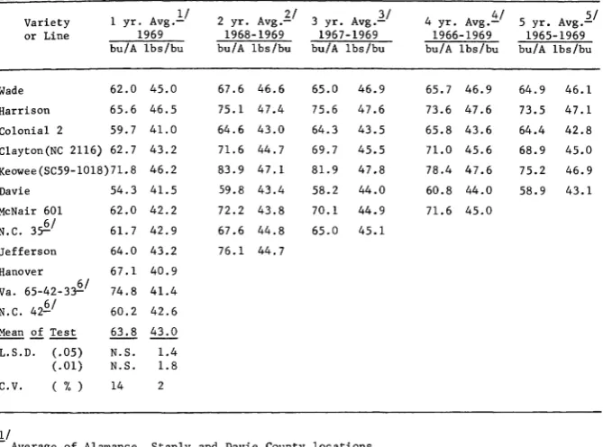 Table 5.Summary of BARLEY performance trials in the PIEDMONT