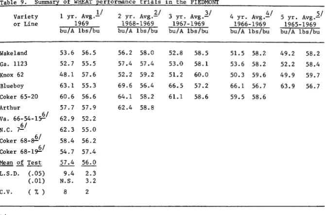 Table 9.Summary of WHEAT performance trials in the PIEDMONT