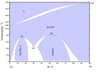 Figure 4.2: Phase diagram of Cu-Pt system. [52]