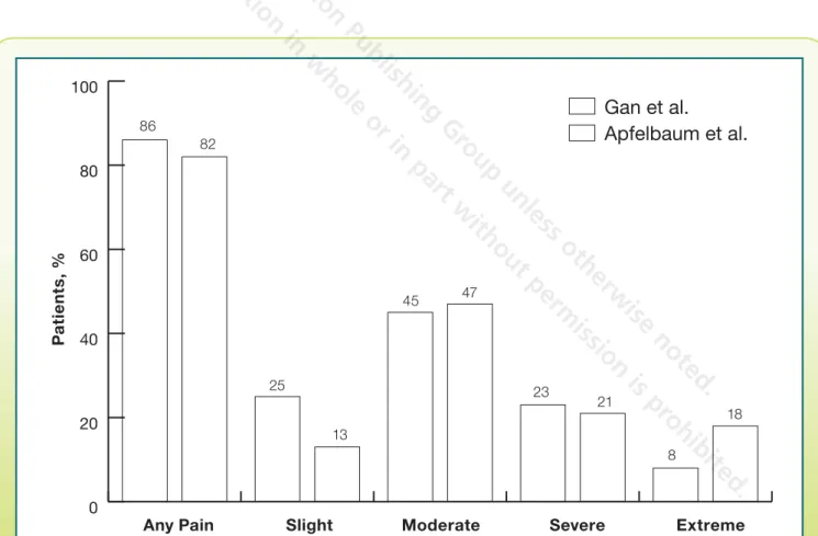 Figure 1. Percentage of patients reporting various postsurgical pain levels in 2 different studies.