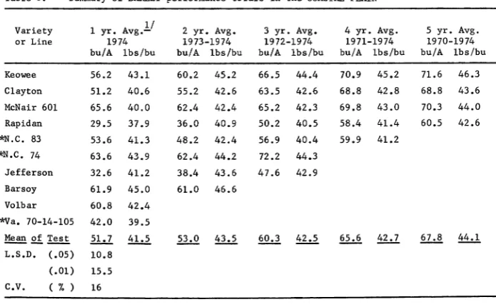 Table 5.Summary of BARLEY performance trials in the PIEDMONT