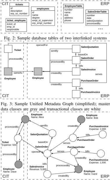 Fig. 2: Sample database tables of two interlinked systems