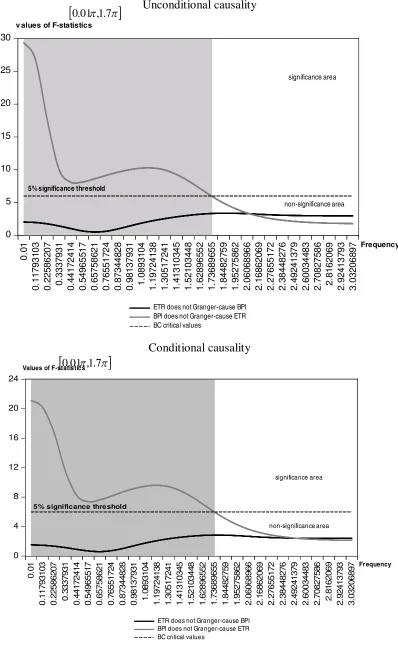 Figure 2. Frequency domain analysis of the link between transactions and Bitcoin price 