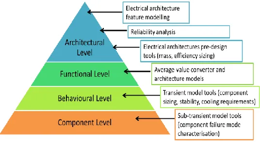 Figure 1: Different modeling fidelities and typical applications for EPS analysis. 