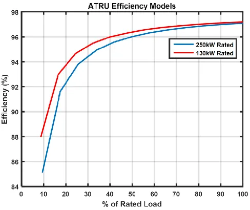 Figure 4: TRU efficiency models. 