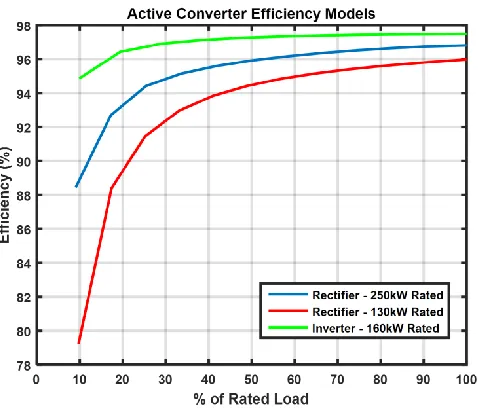 Figure 7: DC/DC converter efficiency models 
