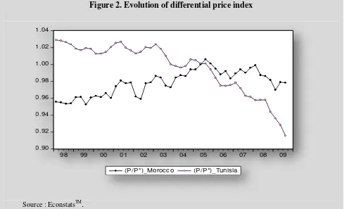 Figure 2. Evolution of differential price index 