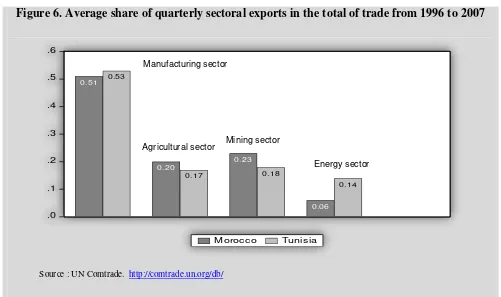 Figure 5.  Evolution of total exports as a % of GDP 