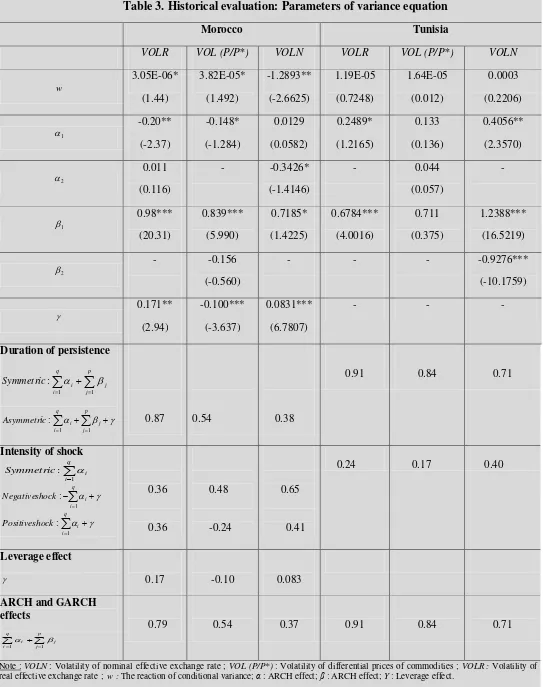Table 3. Historical evaluation: Parameters of variance equation 