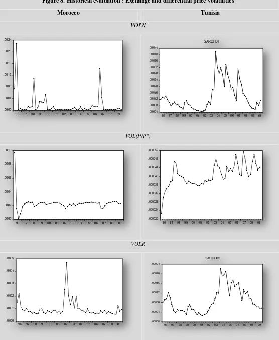 Figure 8. Historical evaluation : Exchange and differential price volatilities 