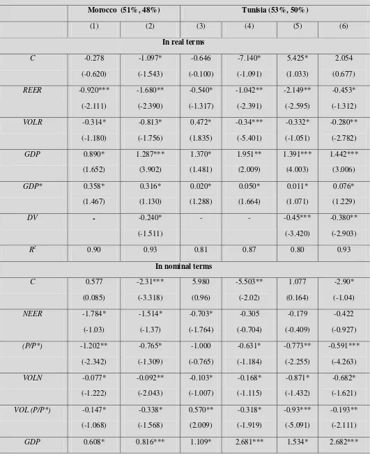 Table 5. Estimation of the relationship between exchange volatility, relative commodity prices 