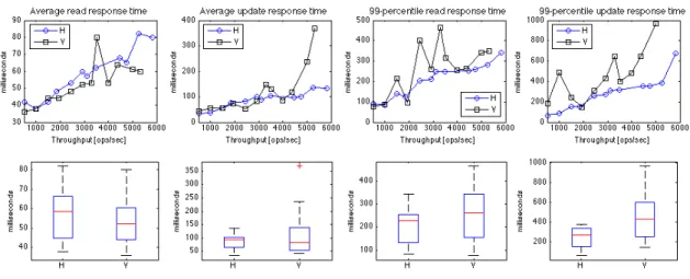 Fig. 2. Horizontally (H) vs. vertically (V) scaled Cassandra 1.0 cluster.