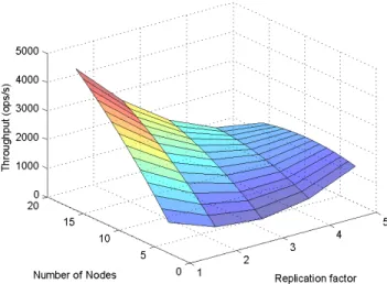 Fig. 5. Response surface of maximum throughput of a Cassandra 0.7 cluster depending on replication factor N and #nodes (m1.small EC2 instances), and consistency level ONE, given a YCSB workload with 80% read and 20%