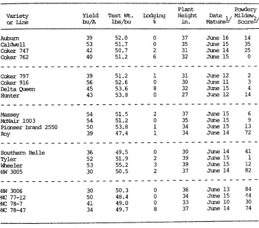 Table 11.8umnaIy of wheat perfonnance trials across the state.