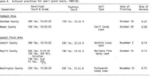 Table 4.Cultural practices for small grain tests, 1982-83.