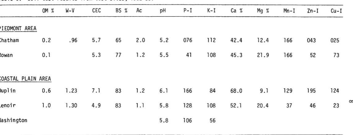 Table 5.Soil test results from test sites, 1982-83.