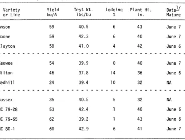 Table 6.Summary of barley performance across the state.