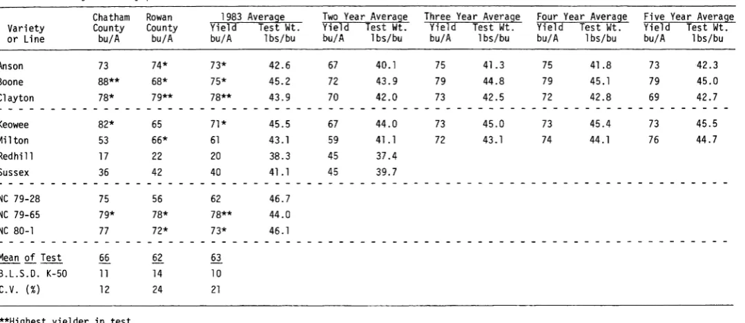 Table 7.Summary of barley performance trials in the Piedmont.