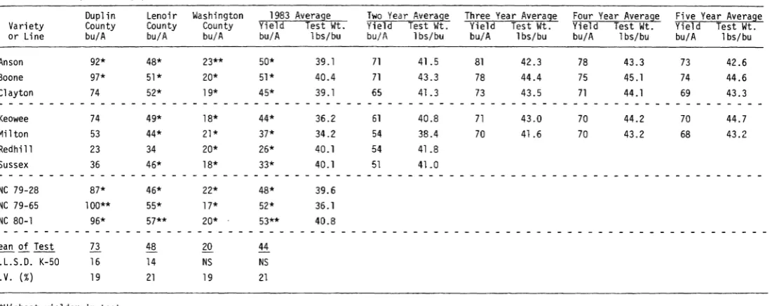 Table 8.Summary of barley performance trials in the Coastal Plain.