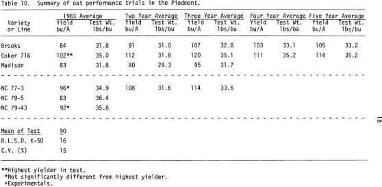 Table 10.Summary of oat performance trials in the Piedmont.