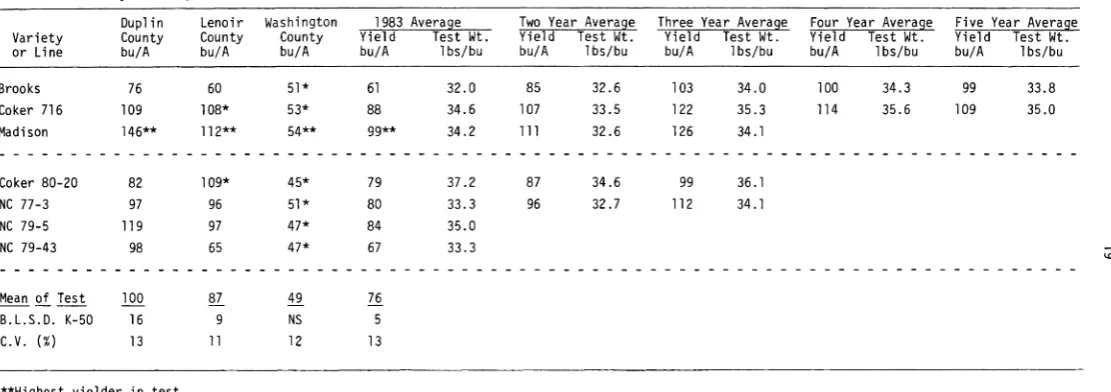 Table 11.Summary of oat performance trials in the Coastal Plain.