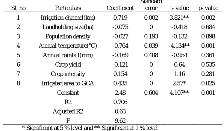Table 4: Step-wise regression function for determinant of cropping pattern change in dry sub tropical zone 