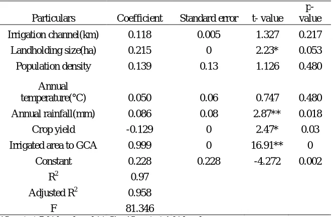 Table 5: Estimated regression function for determinant of cropping pattern change in cool temperate zone 